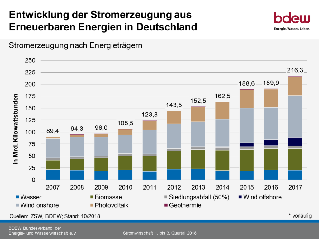 Stromverbrauch Erneuerbare Sind Ganz Klar Auf Der Berholspur