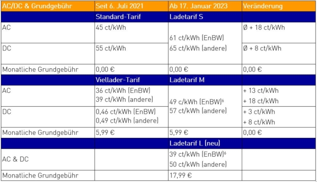 EnBW erhöht Elektroauto Ladepreise ecomento de