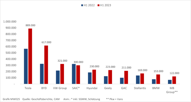 Globale Markt Absatztrends Der E Mobilit T Ecomento De