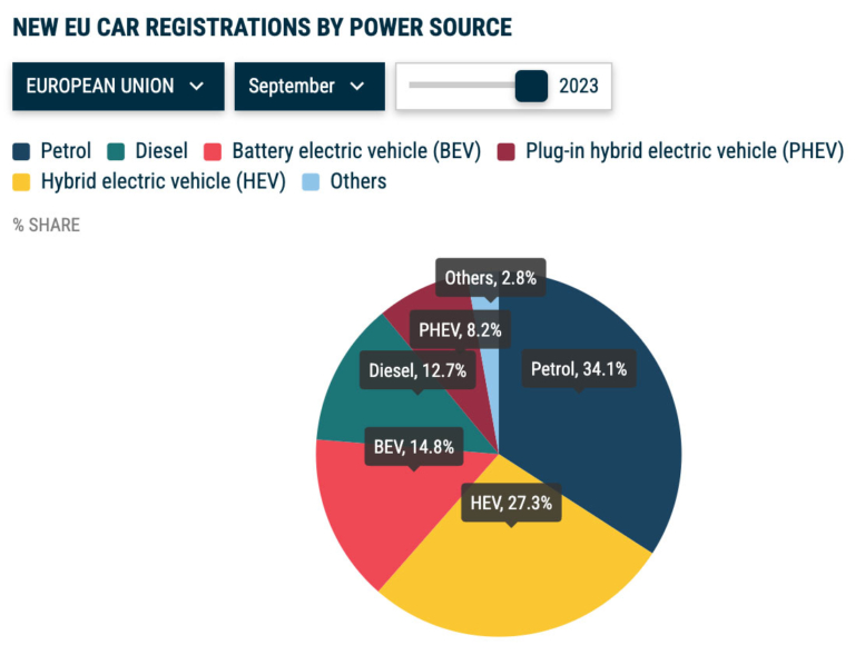 EU Neuzulassungen 9 2023 Elektroautos Mit 14 8 Marktanteil Ecomento De
