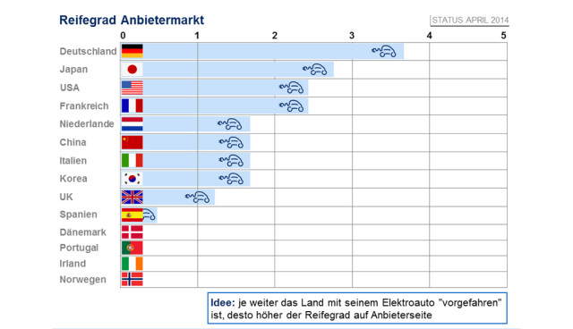 Elektroauto-Deutschand-Evi-Index1