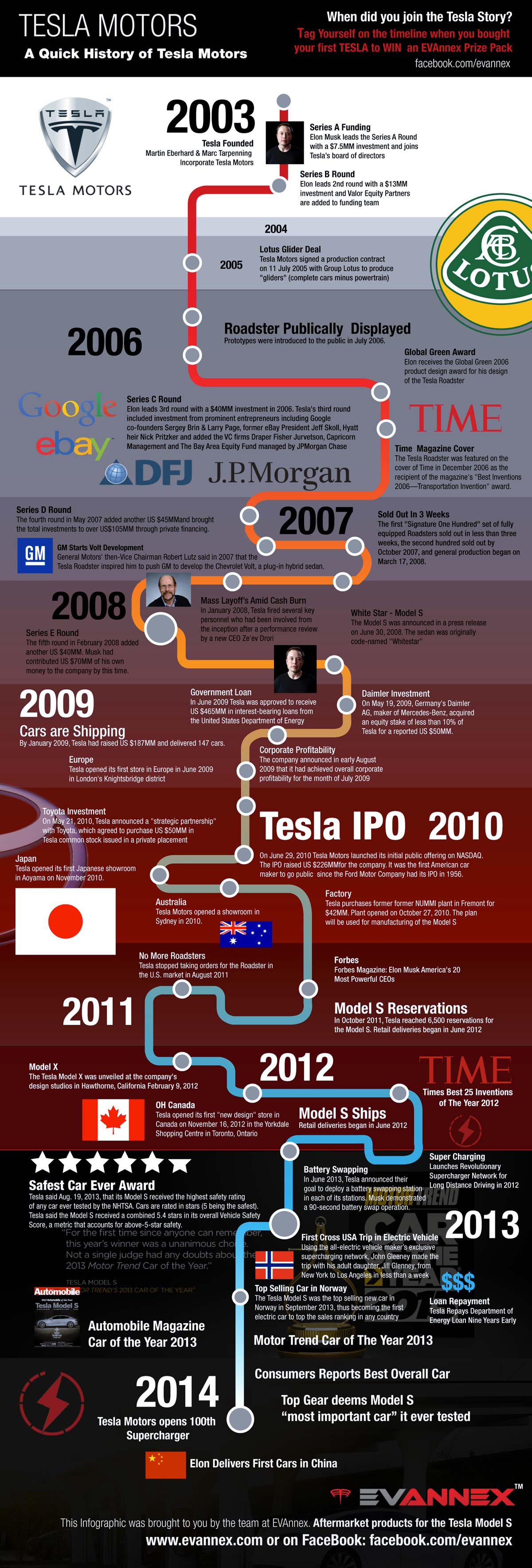 Tesla Historie Geschichte Infografik