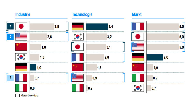 Neuer Index Elektromobilität: Deutschland führende Technologie-Nation