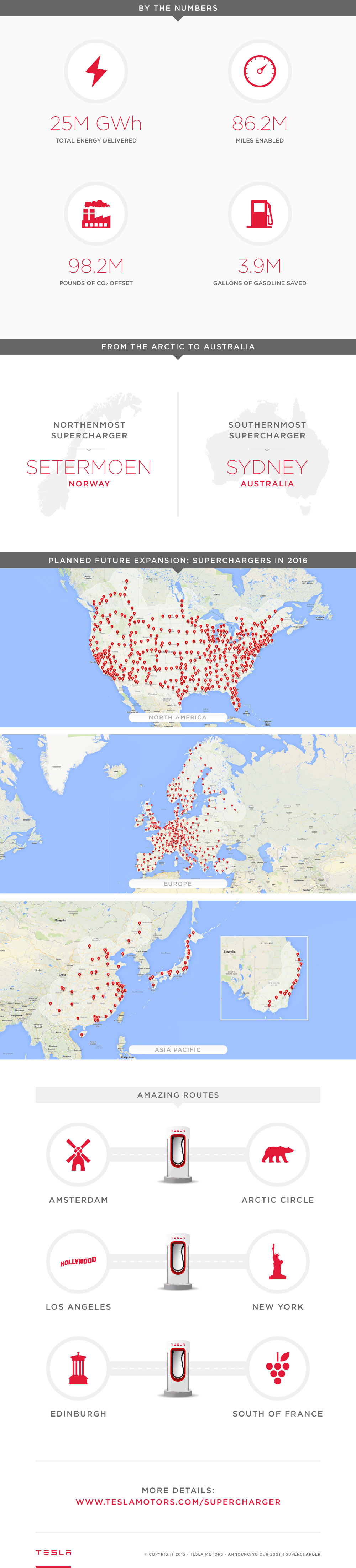 tesla-2000th-supercharger-infographic