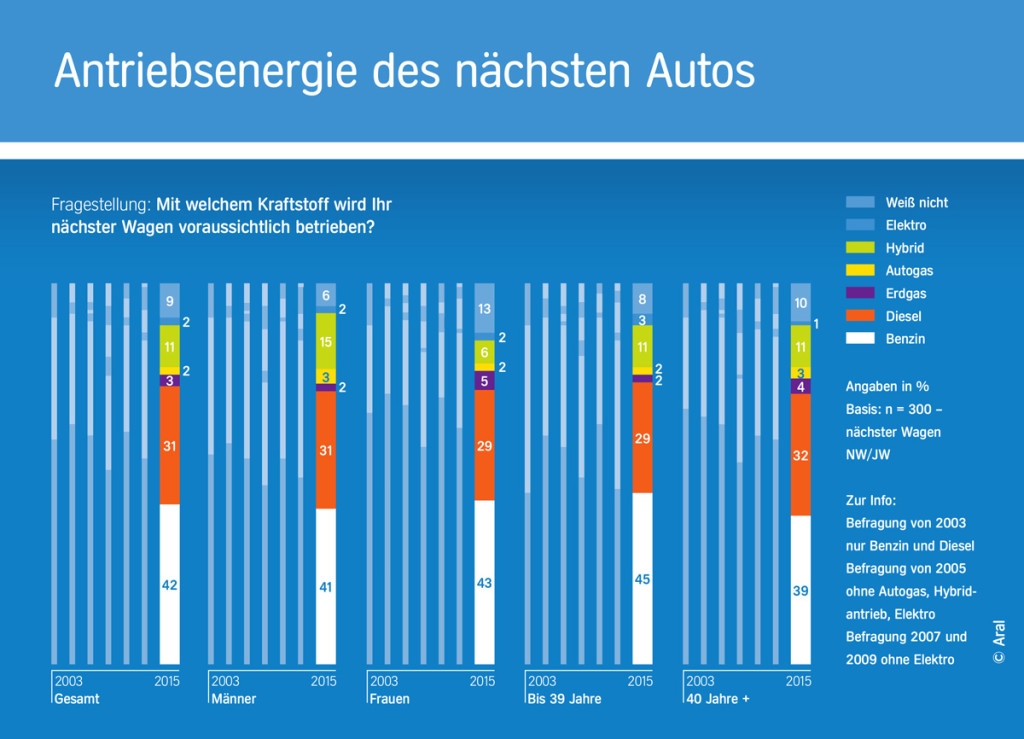trends-beim-autokauf-2015-antriebsenergie
