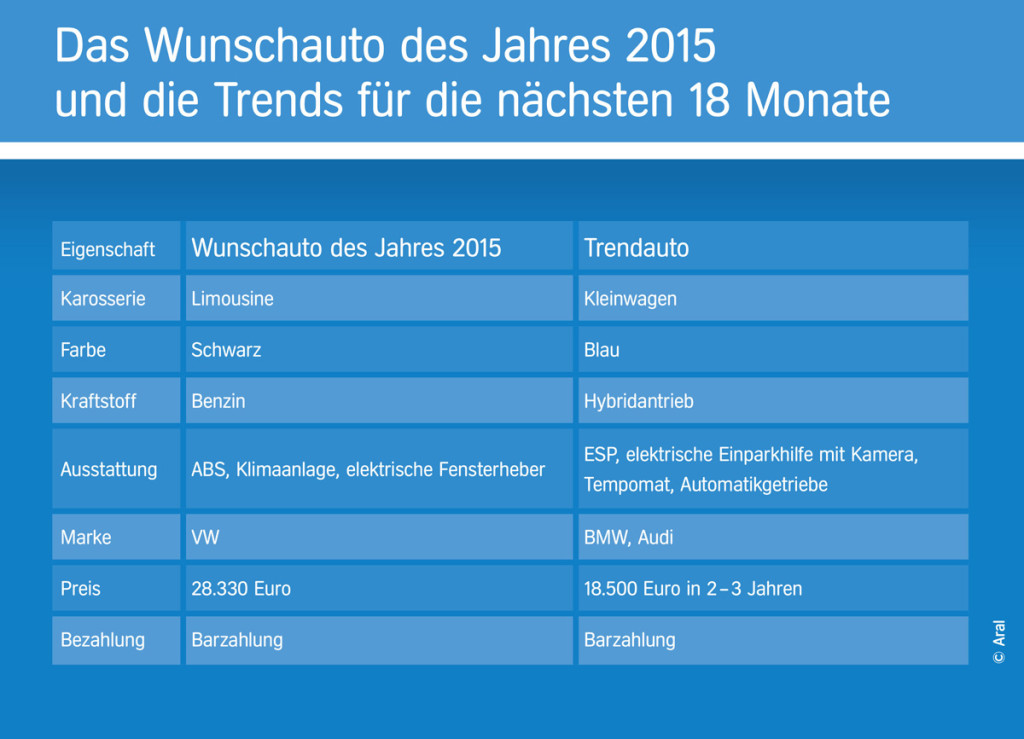 trends-beim-autokauf-2015-wunschauto