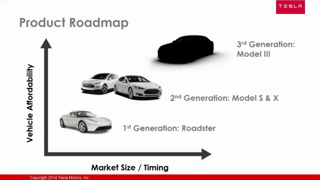Tesla Elektroauto Roadmap