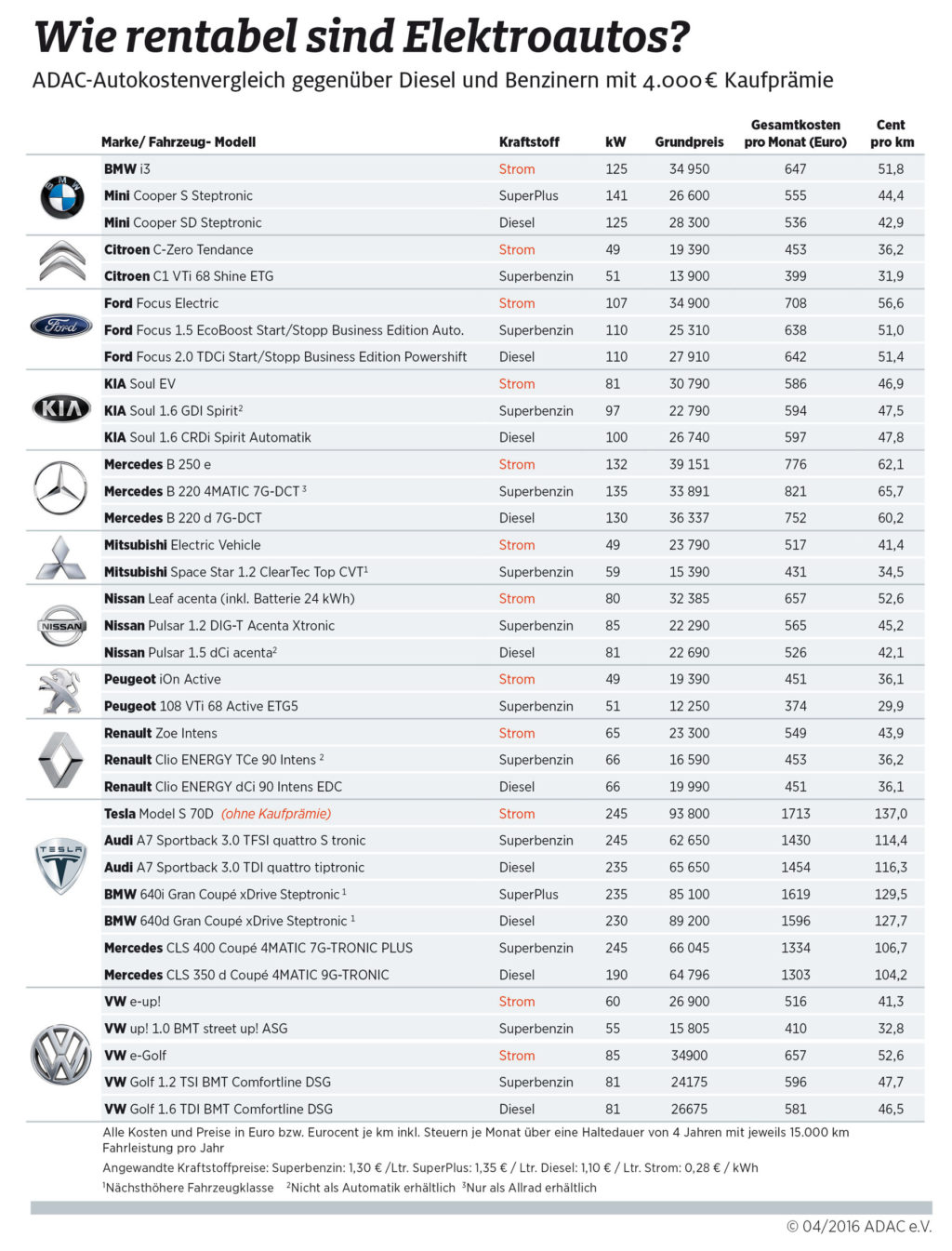 Elektroauto-Kostenvergleich-042016-Infografik