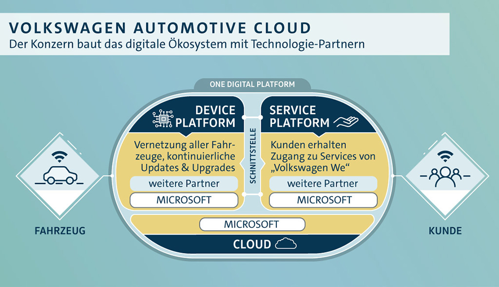 Volkswagen-Automotive-Cloud