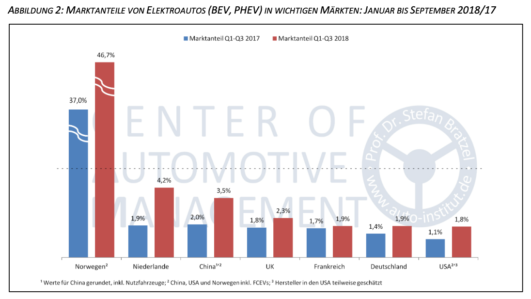 Elektroauto-Marktanteile-2018-2018
