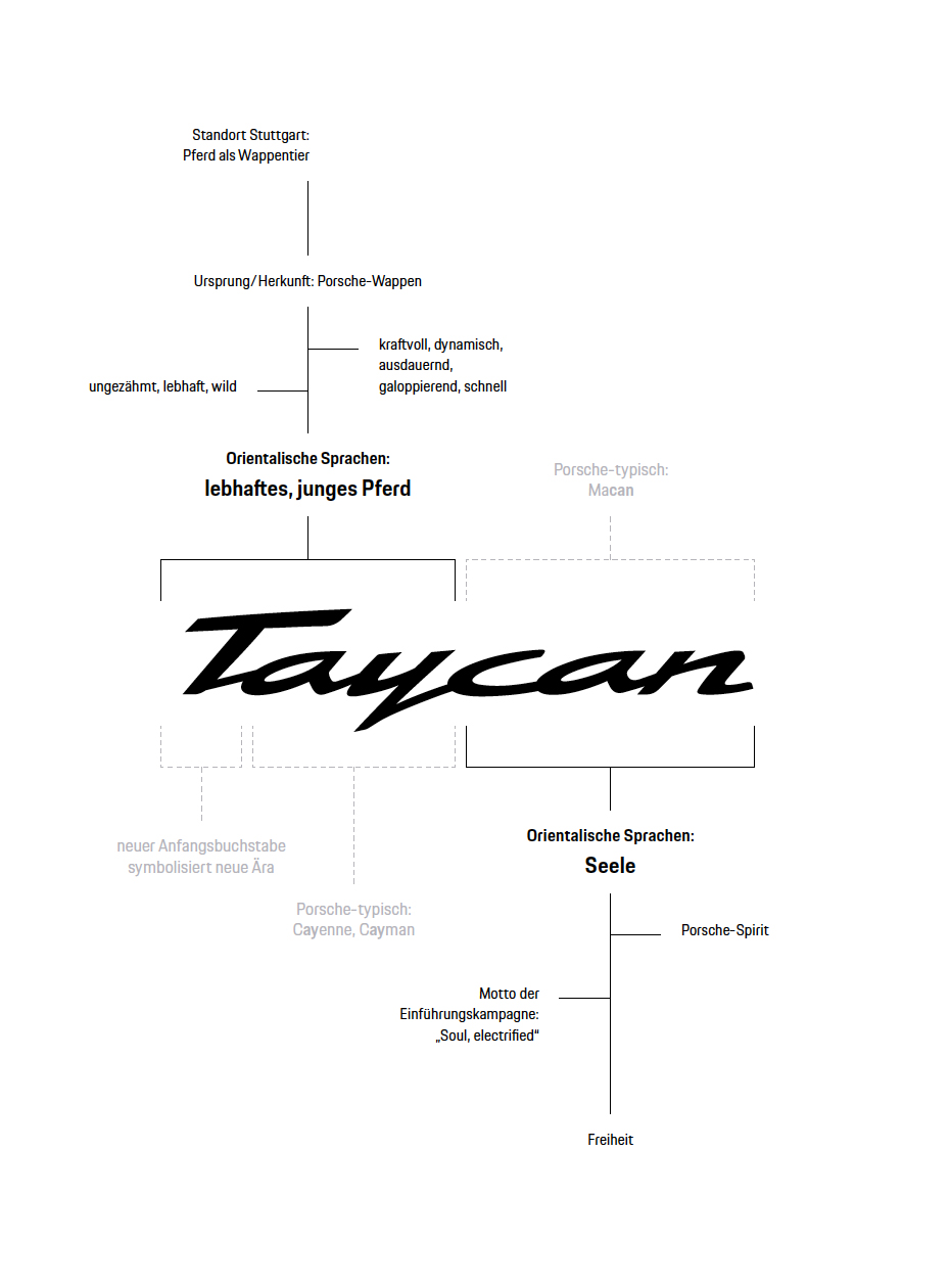 Porsche Taycan Name Infografik