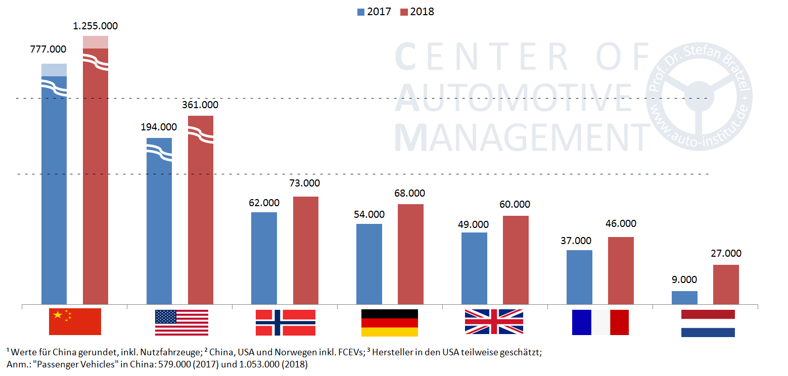 Elektromobilität-Absatz-2017-2018-Vergleich