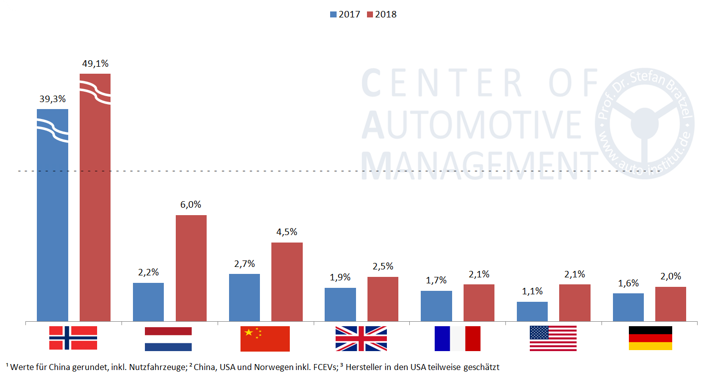 Elektromobilität-Marktanteile-2017-2018-Vergleich