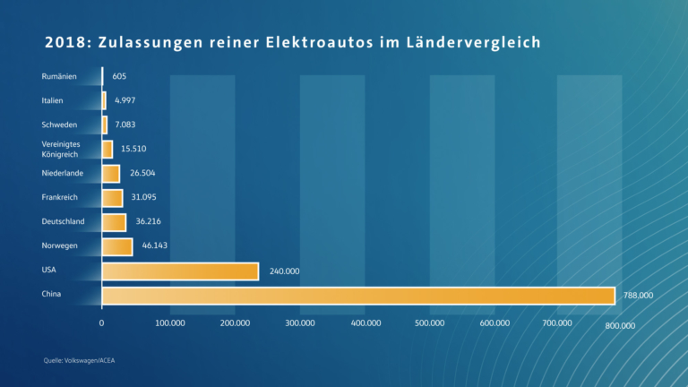 So Werden Elektroautos Weltweit Gefördert - Ecomento.de