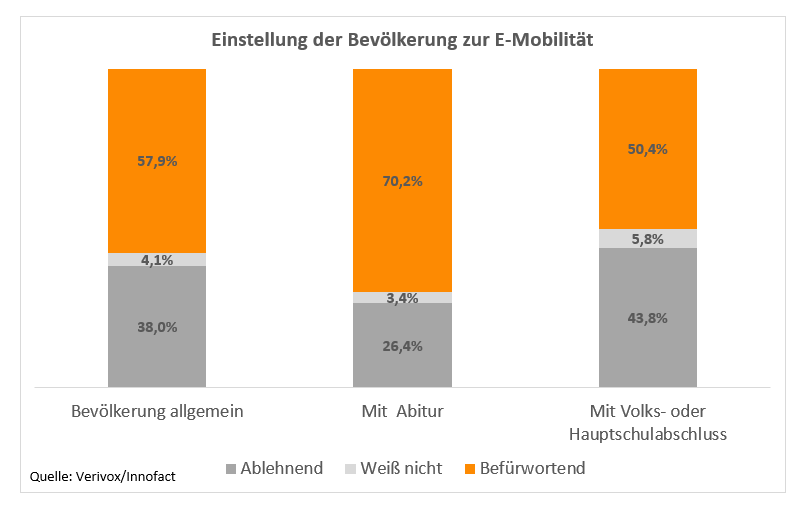 Umfrage E-Mobilitaet Deutschland