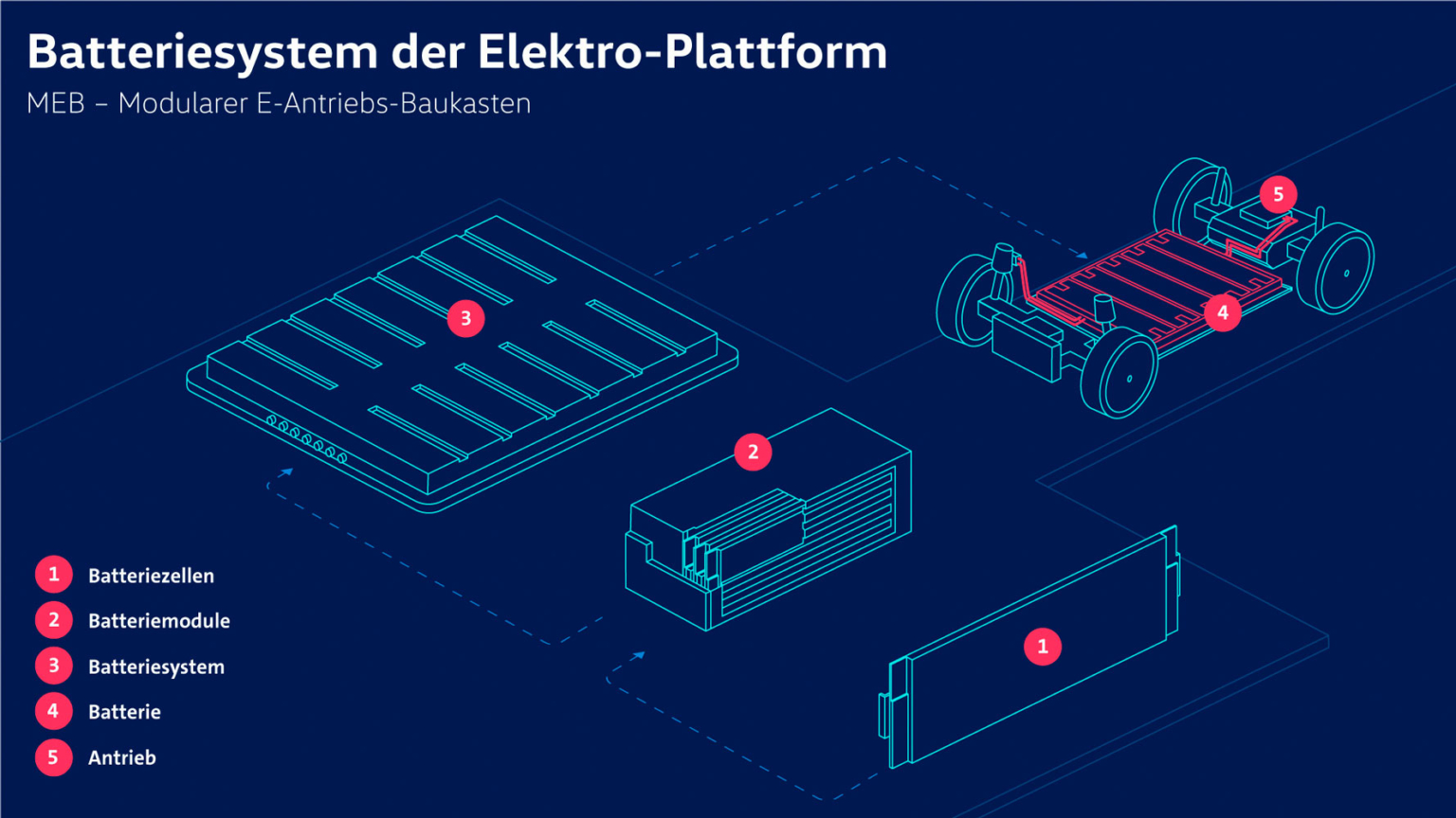 VW Erklärt Neues Elektroauto-Batteriesystem - Ecomento.de