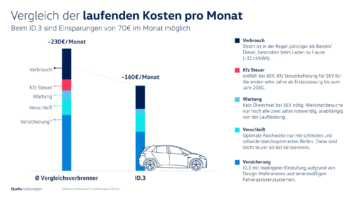 VW-Kostenvergleich: "Elektroauto Vs Verbrenner" - Ecomento.de