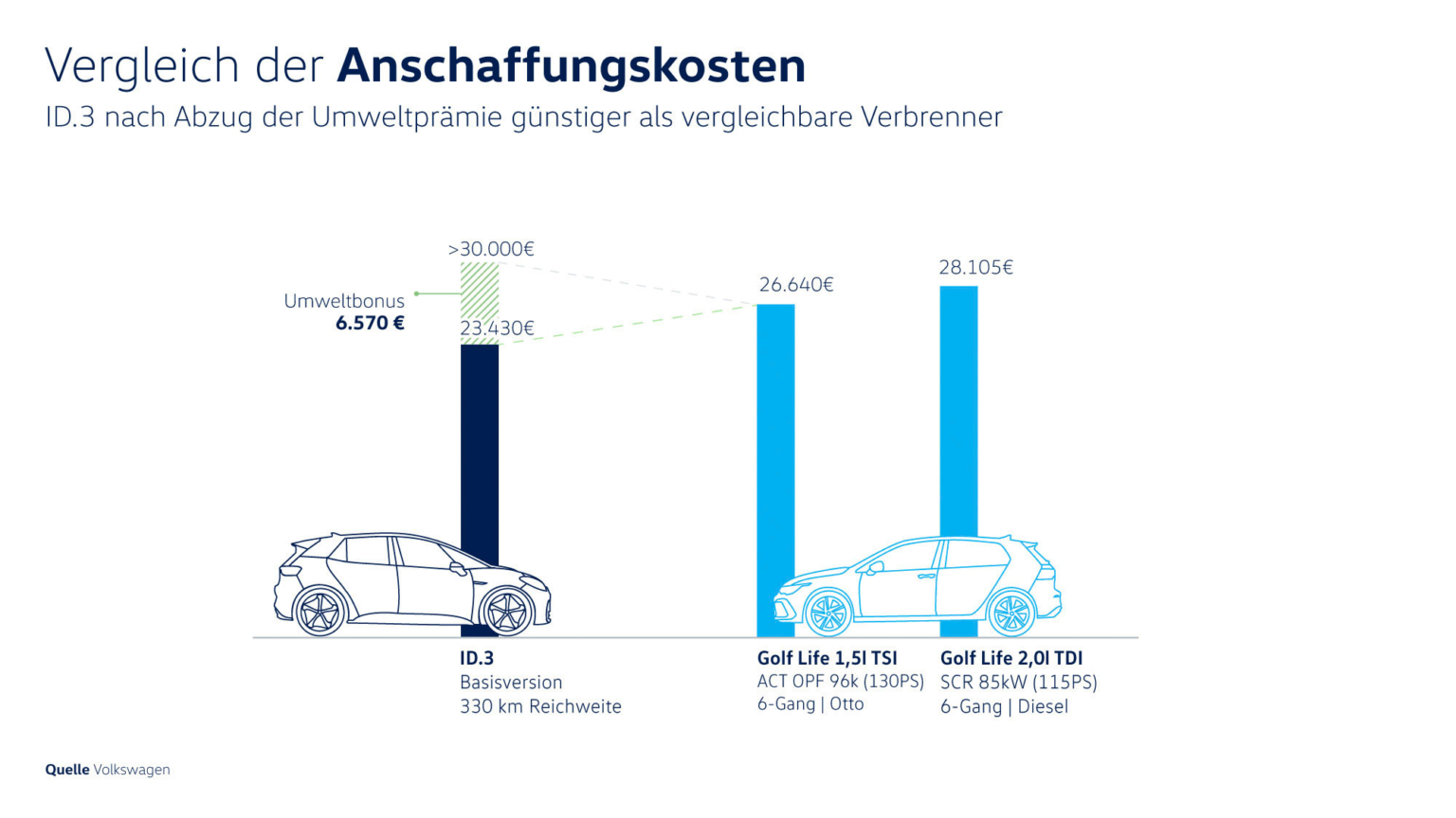 Vw Kostenvergleich Elektroauto Vs Verbrenner Ecomentode 3321