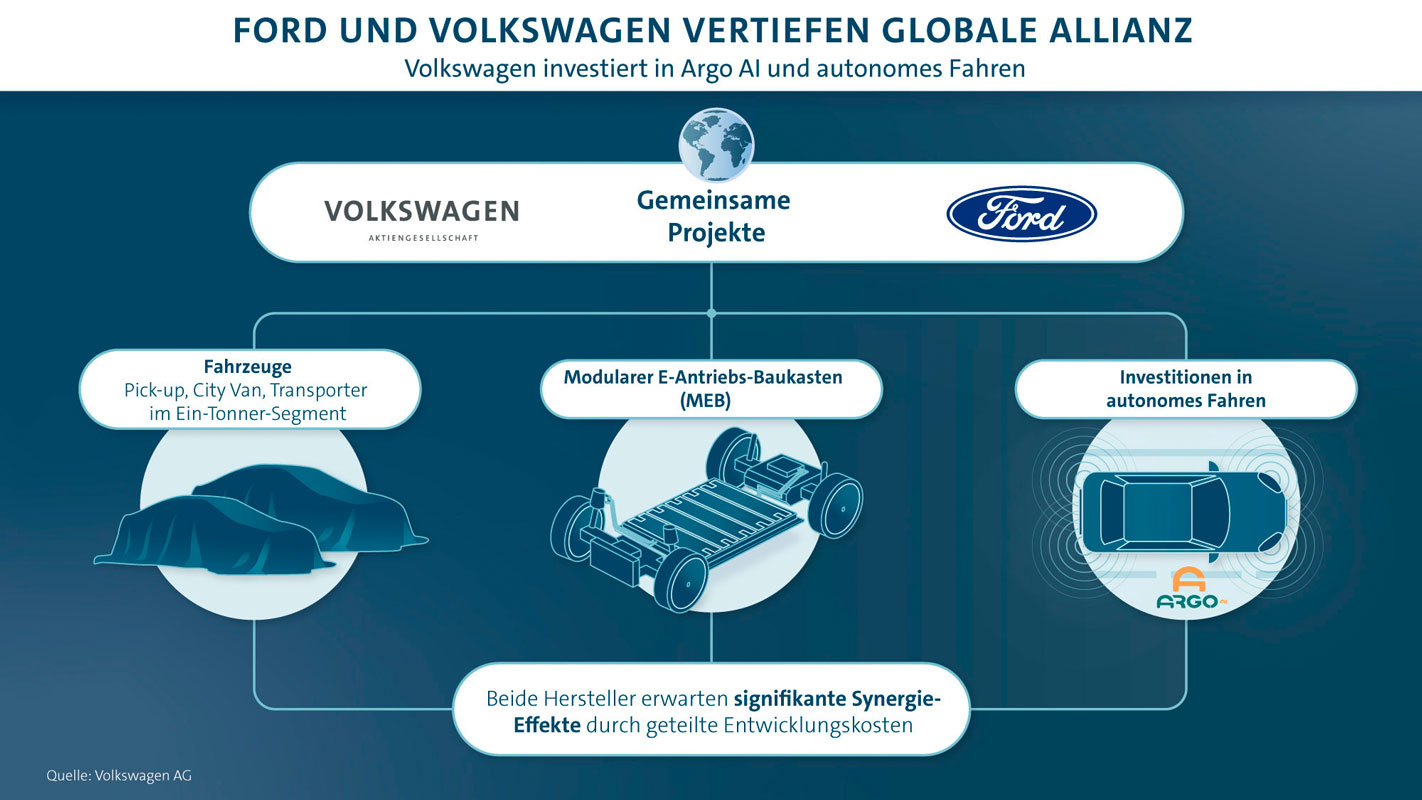 VW-Ford-Kooperation
