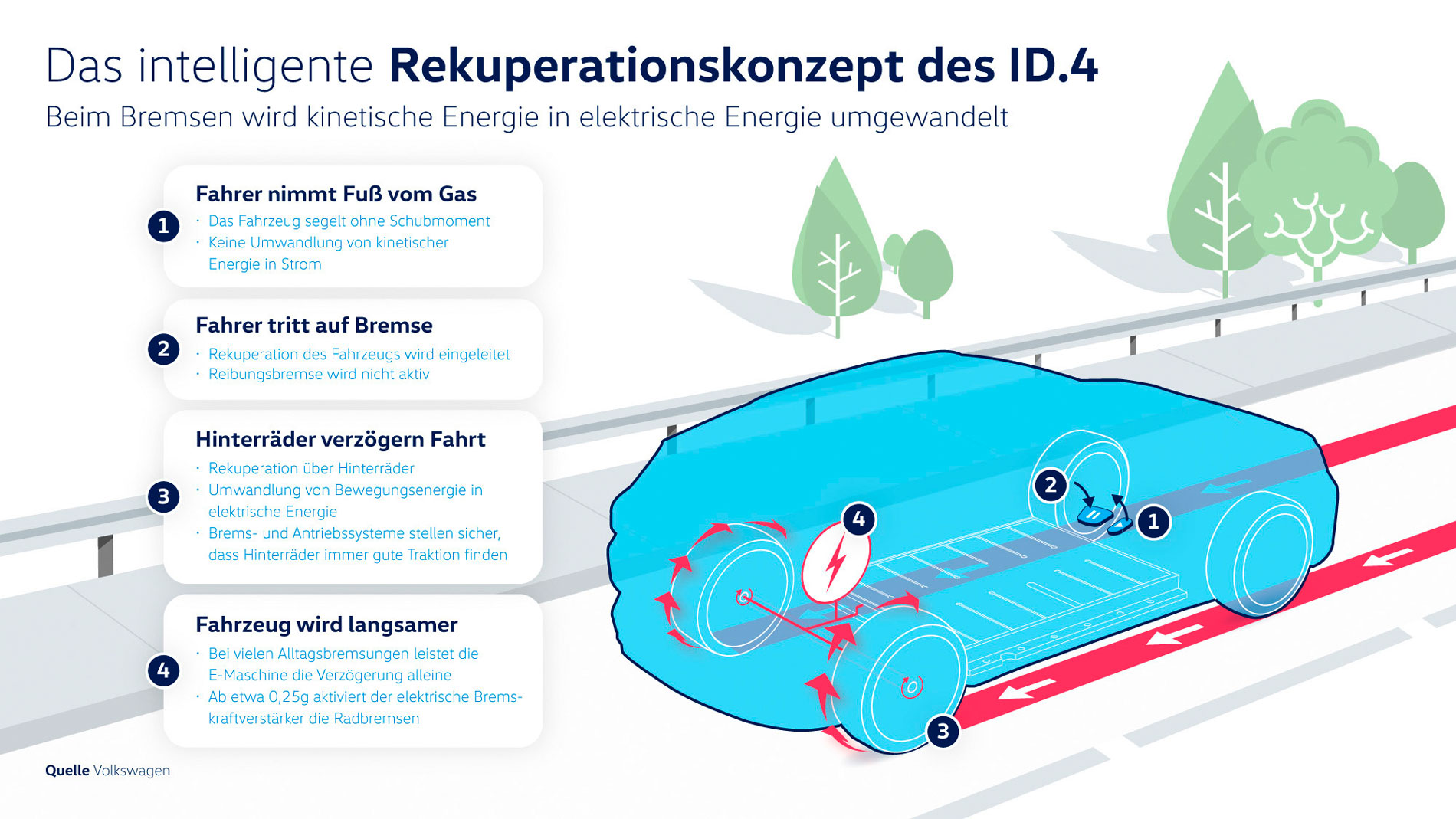 VW-ID4-Rekuperation