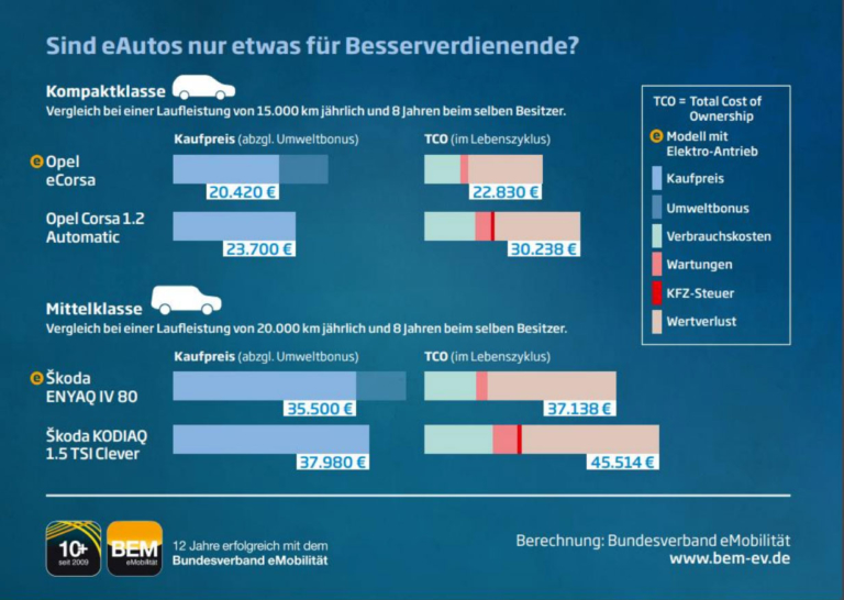 Rechnung: Elektroauto-Kosten Unter Verbrenner-Niveau - Ecomento.de