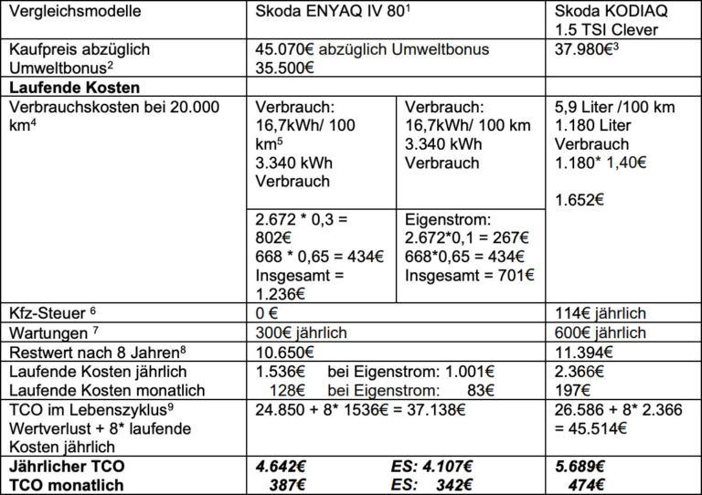 Rechnung: Elektroauto-Kosten Unter Verbrenner-Niveau - Ecomento.de