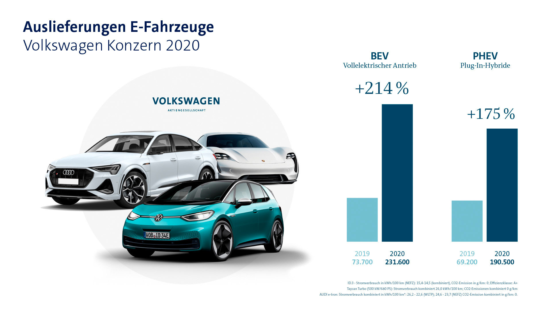 VW-Konzern-Elektroauto-Auslieferungen-2020