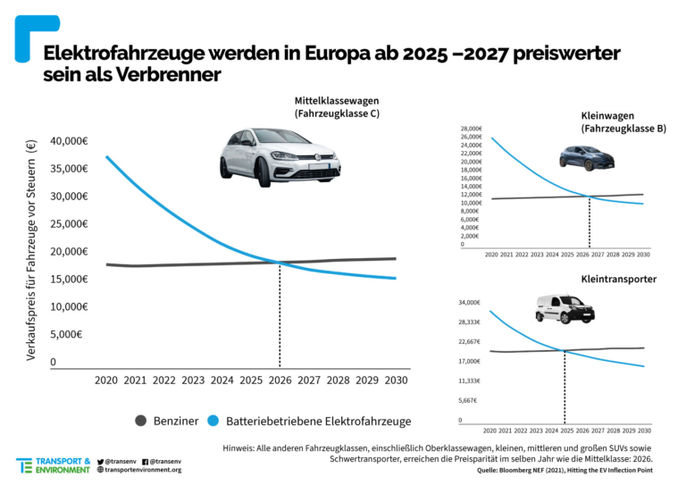 Elektroautos bis 2027 preisweiter als Benziner (Studie)