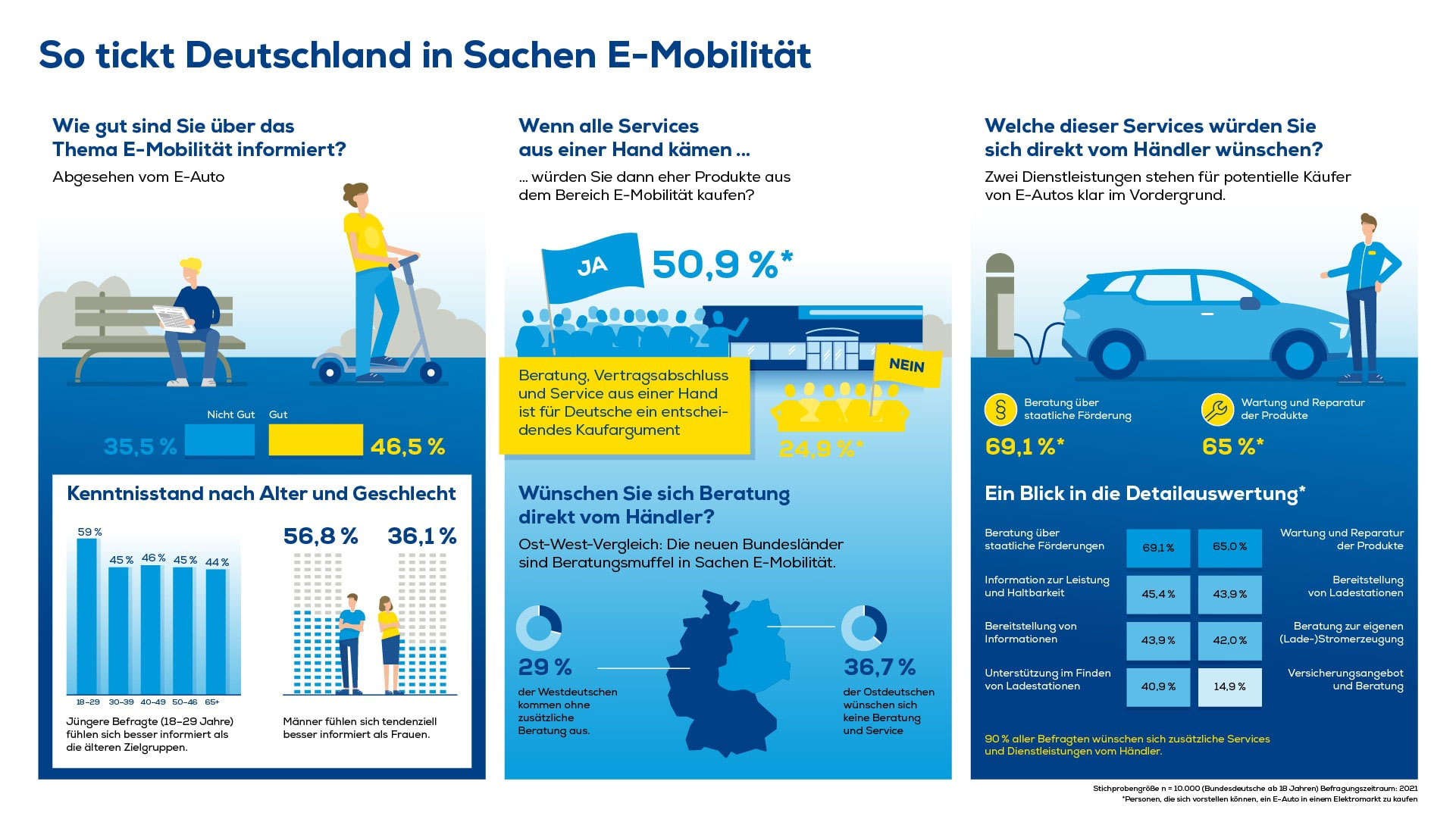 EURONICS_Infografik_E-Mobilitaet