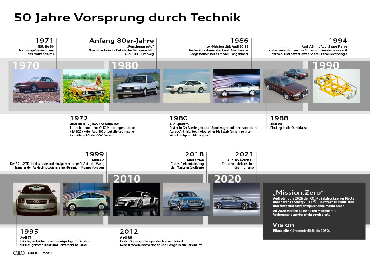Audi-50-Jahre-Vorsprung-durch-Technik