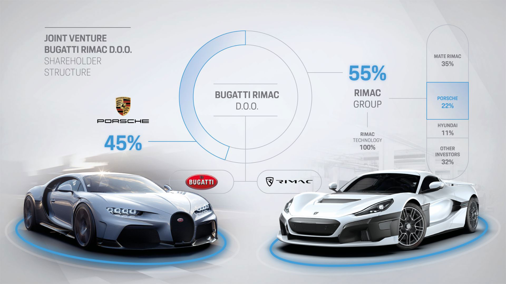 Bugatti-Rimac-Anteile