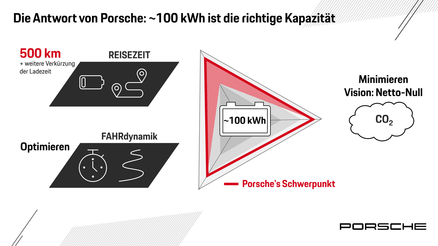 Porsche-Batterie-Strategie