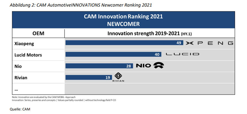 Ranking de innovación CAM de fabricantes de automóviles para 2021 para recién llegados