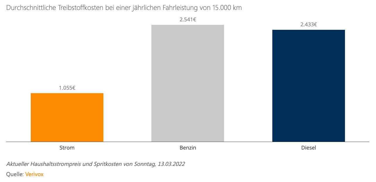 Durchschnittliche-Treibstoffkosten-bei-jaehrlich-15.000-km