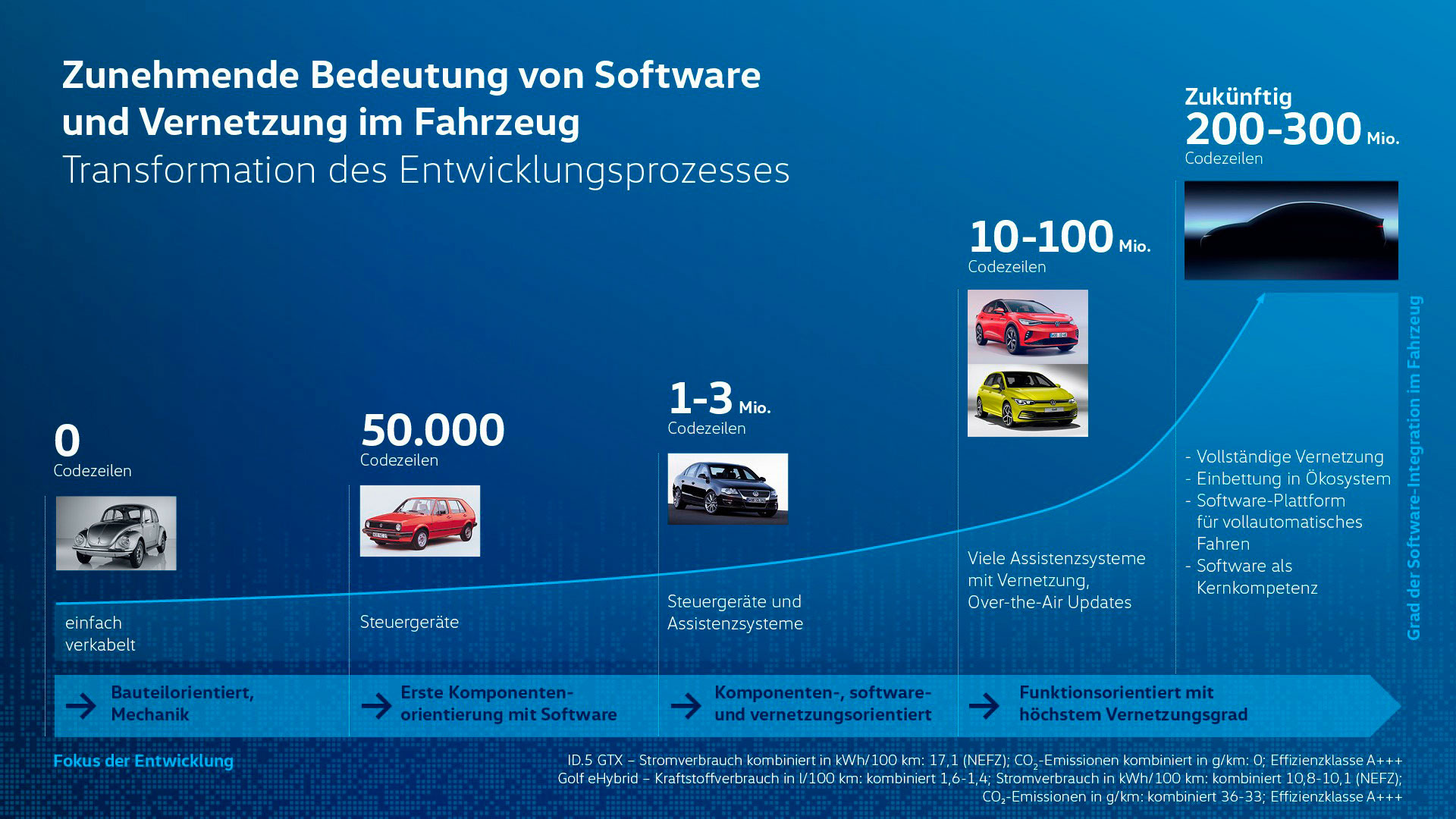 VW-Software-Fokus