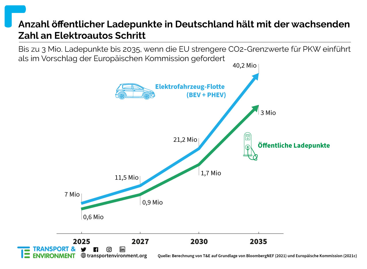TE-Ladepunkte-Deutschland-Entwicklung