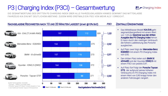 "P3 Charging Index" 07/22: Vergleich Der Elektroauto ...