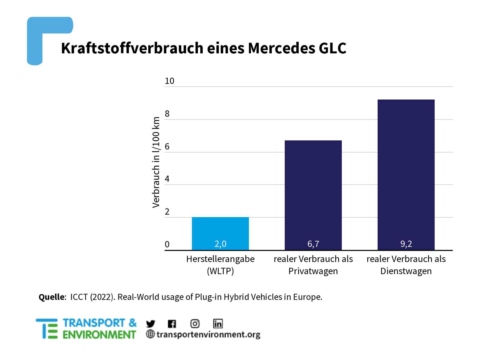 TE-Plug-in-Hybrid-Mercedes-GLC-Verbrauch