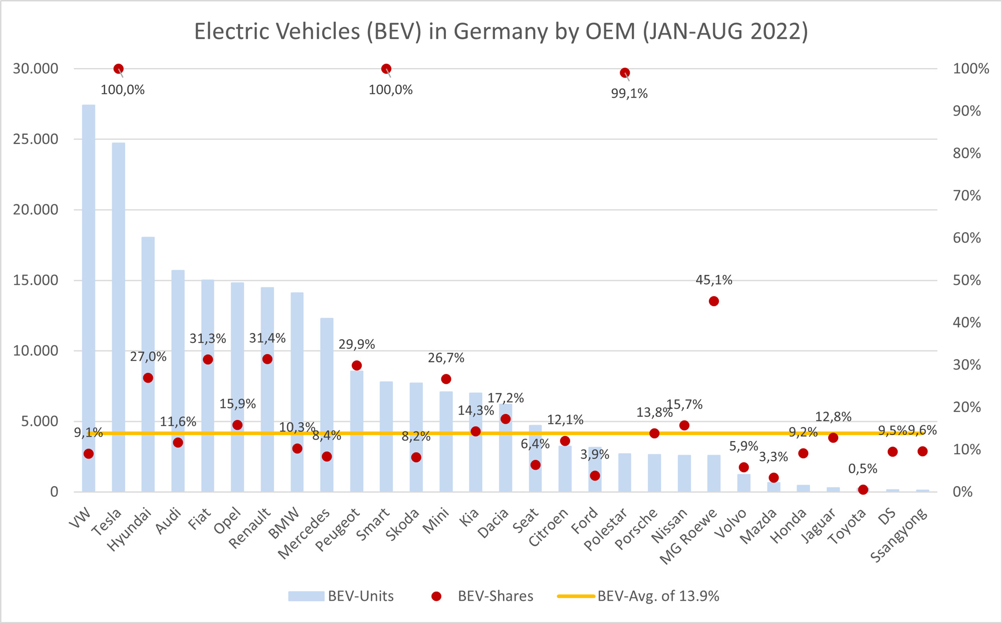 Elektrofahrzeugabsatz-(BEV)-und-BEV-Anteil-der-Automobilhersteller-(Markenebene)-Jan-August-2022