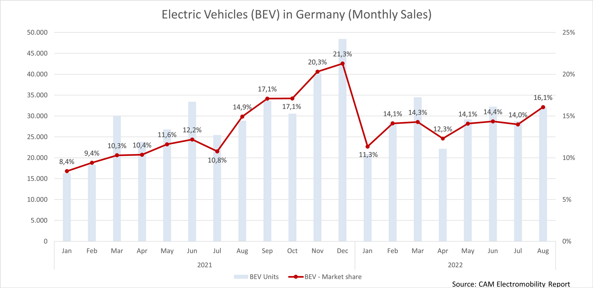 Neuzulassungen-von-Elektrofahrzeugen-(BEV)-in-Deutschland-2021.2022-YTD