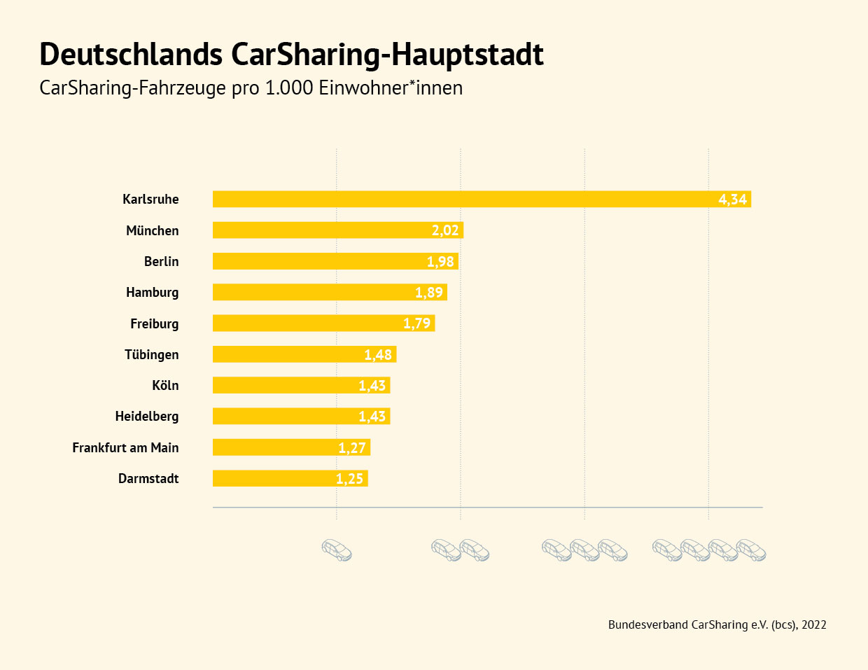 carsharing-staedteranking_2022_-_top_10-staedte