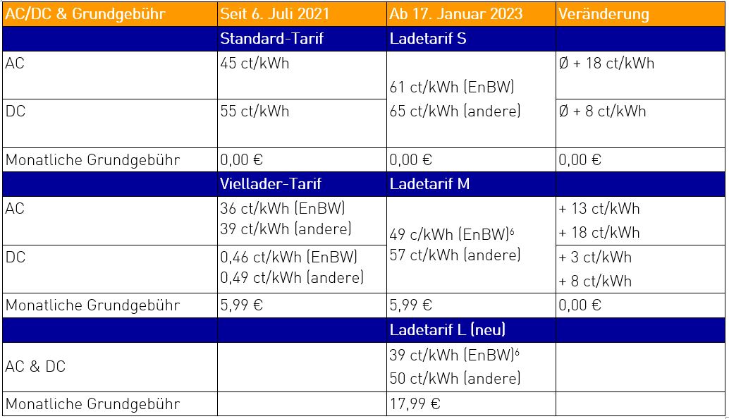 EnBW Ladepreise Elektroauto 2023-1