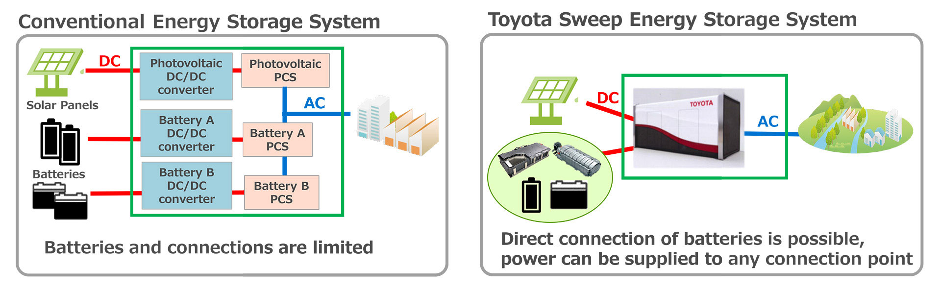 Toyota-Sweep-Energy-Storage-System