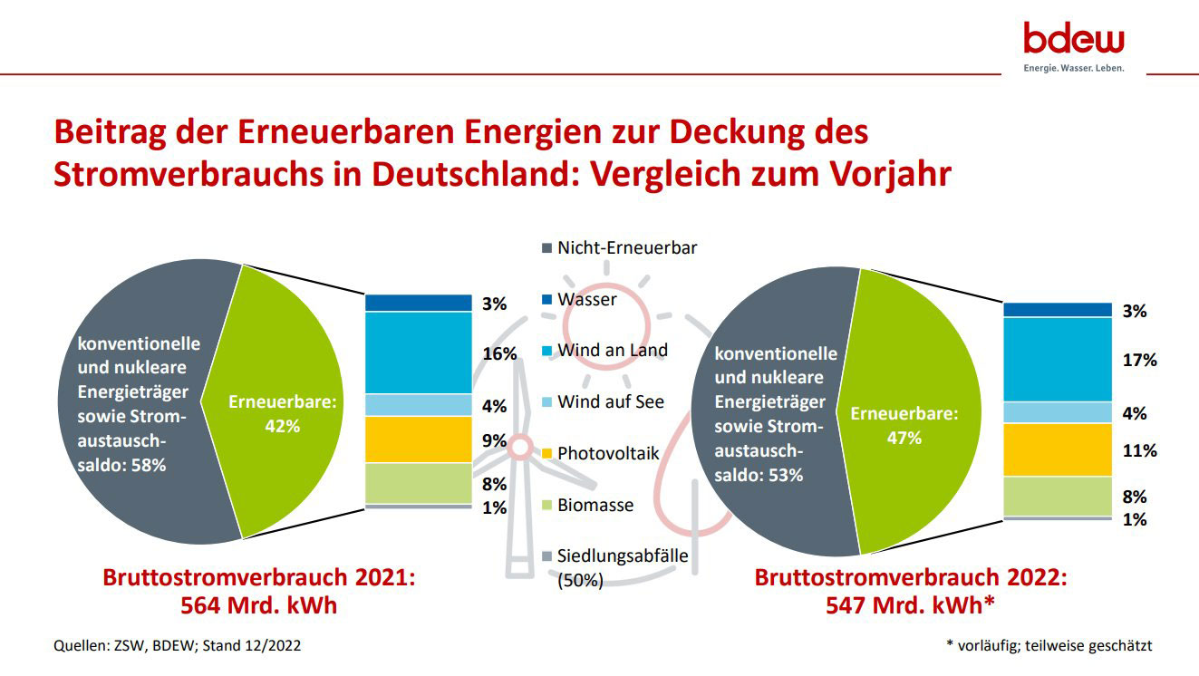 BDEW-Erneuerbare-Energie-2022