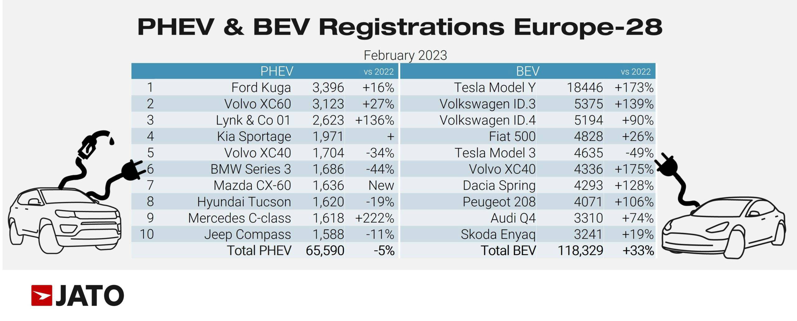 PHEV-BEV-regs-February-2023-scaled