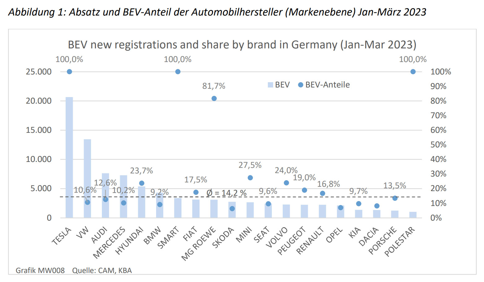 BEV-Absatz-und–Anteil-Autohersteller