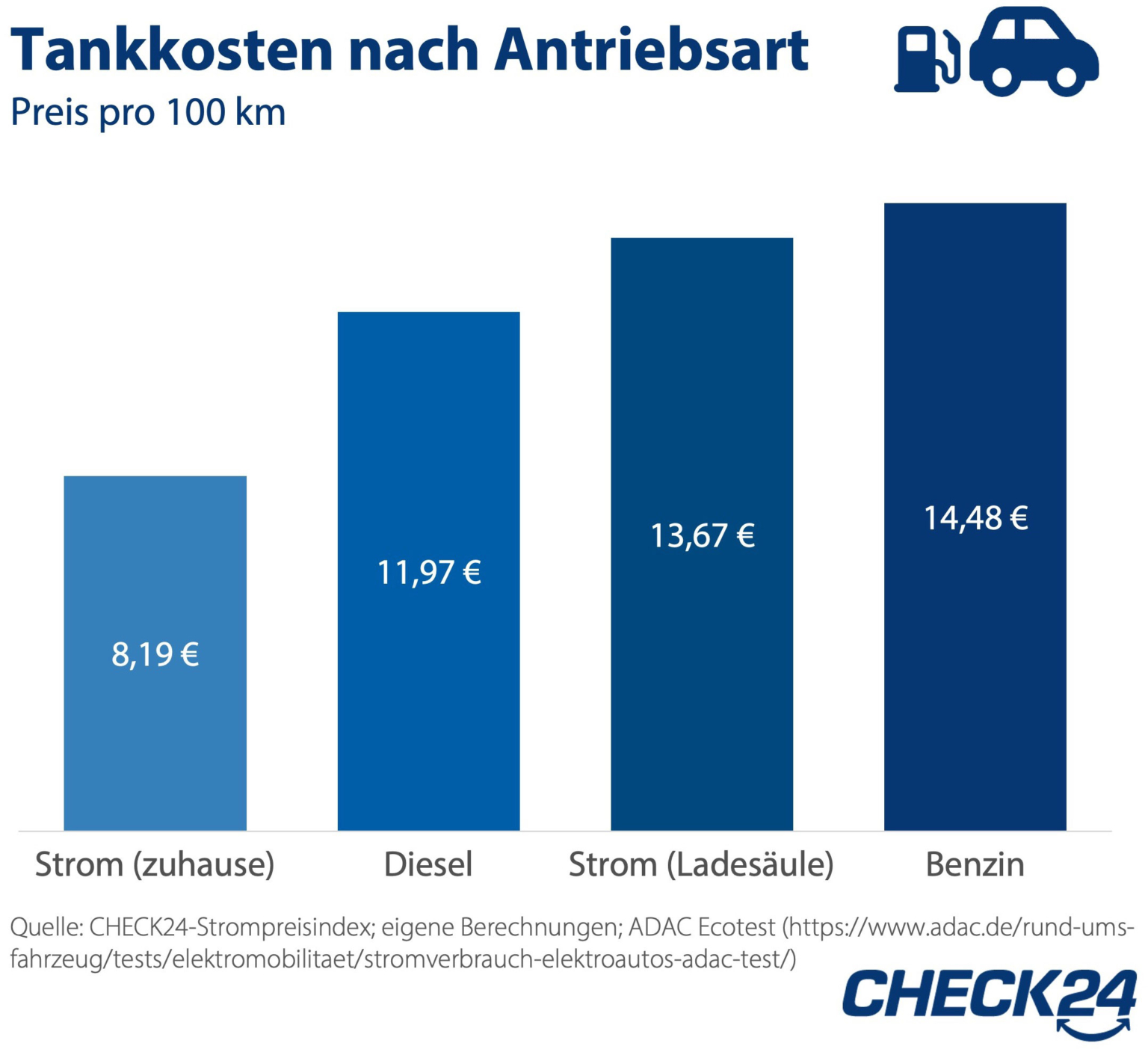 Tankkosten: Elektroautos Günstiger Als Verbrenner - Ecomento.de