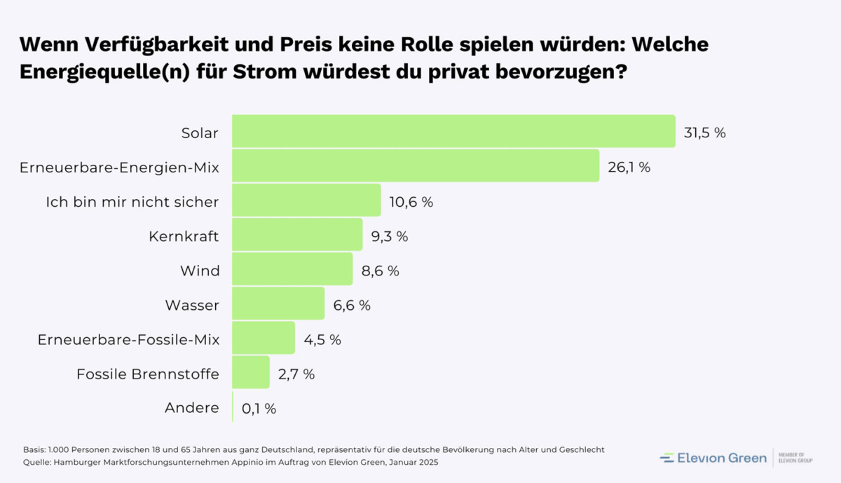 2501_Umfrage-Energienutzung_ElevionGreen_Appinio_bevorzugteQuelle