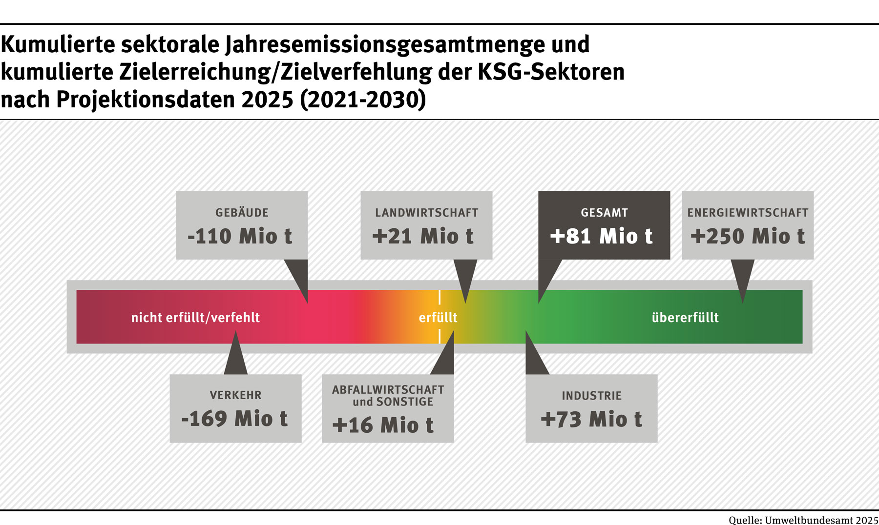2025_03_13_kumulierte_zielerreichung-verfehlung_ksg-sektoren_final_1