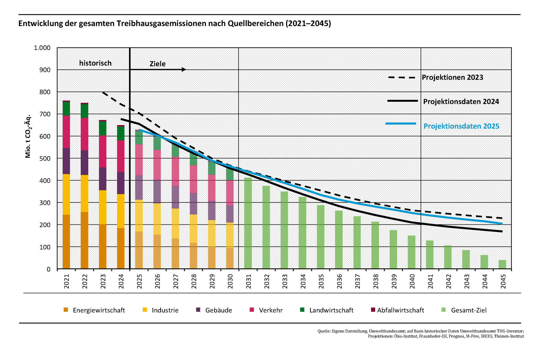 druck_2025pd_entwicklung_gesamtthg-emissionen